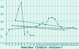 Courbe de l'humidex pour Kernascleden (56)