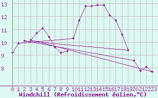 Courbe du refroidissement olien pour Croisette (62)