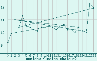 Courbe de l'humidex pour Maria Island