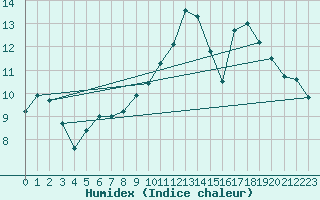 Courbe de l'humidex pour Tours (37)