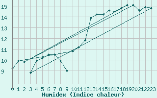 Courbe de l'humidex pour Cabo Vilan