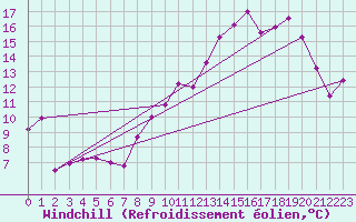 Courbe du refroidissement olien pour Miribel-les-Echelles (38)