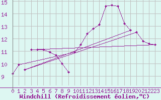 Courbe du refroidissement olien pour Pontoise - Cormeilles (95)