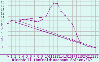 Courbe du refroidissement olien pour Verngues - Hameau de Cazan (13)