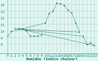 Courbe de l'humidex pour Bonnecombe - Les Salces (48)