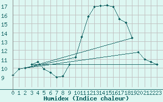 Courbe de l'humidex pour Ernage (Be)