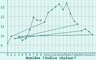 Courbe de l'humidex pour Pilatus