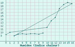 Courbe de l'humidex pour Aigrefeuille d'Aunis (17)