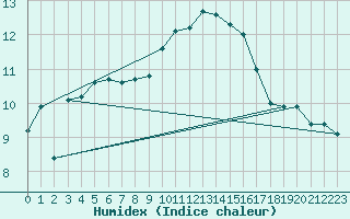 Courbe de l'humidex pour Cap Corse (2B)