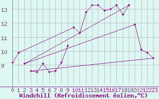 Courbe du refroidissement olien pour Le Talut - Belle-Ile (56)
