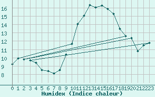 Courbe de l'humidex pour Nmes - Garons (30)