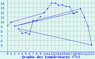Courbe de tempratures pour Marsens