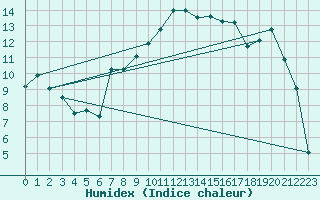 Courbe de l'humidex pour Marsens