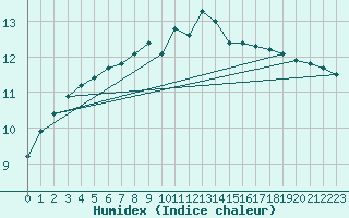 Courbe de l'humidex pour Biscarrosse (40)