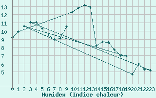 Courbe de l'humidex pour Retie (Be)