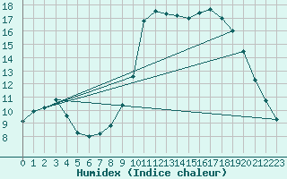 Courbe de l'humidex pour Sain-Bel (69)