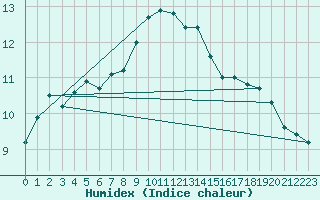 Courbe de l'humidex pour Potsdam