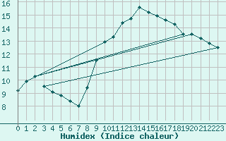 Courbe de l'humidex pour Marignane (13)