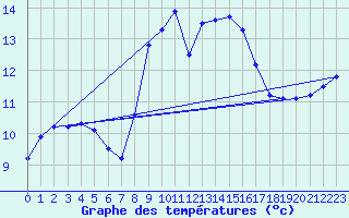 Courbe de tempratures pour Cagnano (2B)