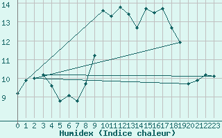 Courbe de l'humidex pour Jabbeke (Be)