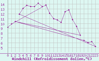 Courbe du refroidissement olien pour Aix-en-Provence (13)
