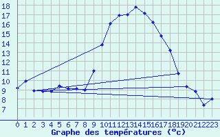 Courbe de tempratures pour Hyres (83)