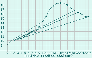 Courbe de l'humidex pour Dachwig