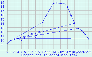 Courbe de tempratures pour Rochegude (26)