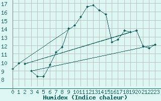 Courbe de l'humidex pour Crni Vrh
