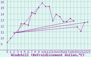 Courbe du refroidissement olien pour Moenichkirchen
