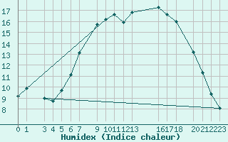 Courbe de l'humidex pour Sint Katelijne-waver (Be)