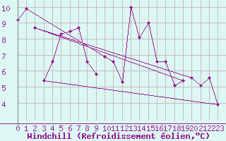 Courbe du refroidissement olien pour Schoeckl