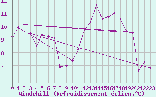 Courbe du refroidissement olien pour Albi (81)