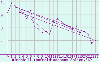 Courbe du refroidissement olien pour Dieppe (76)