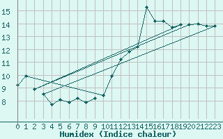 Courbe de l'humidex pour Cabestany (66)