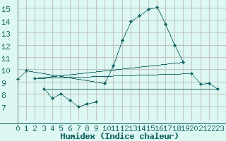 Courbe de l'humidex pour Lige Bierset (Be)