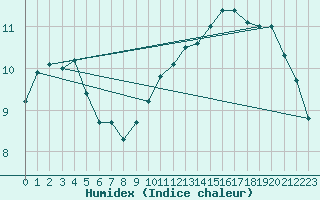 Courbe de l'humidex pour Cognac (16)