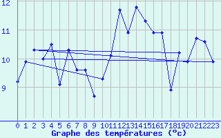 Courbe de tempratures pour Lannion (22)