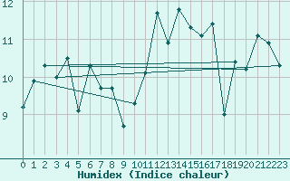 Courbe de l'humidex pour Lannion (22)