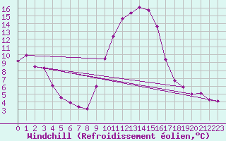 Courbe du refroidissement olien pour Thurey (71)
