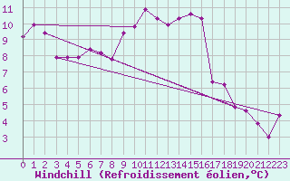 Courbe du refroidissement olien pour Chiavari