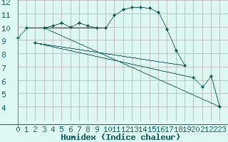 Courbe de l'humidex pour Lorient (56)