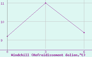 Courbe du refroidissement olien pour Mont Joli, Que.