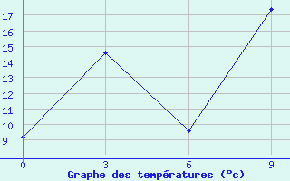 Courbe de tempratures pour Hatgal