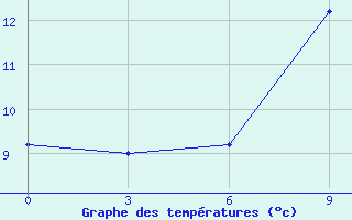 Courbe de tempratures pour San Sebastian / Igueldo