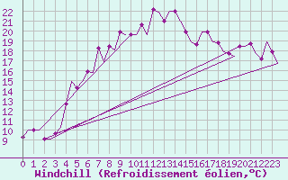 Courbe du refroidissement olien pour Minsk