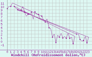 Courbe du refroidissement olien pour Cerklje Airport