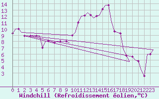 Courbe du refroidissement olien pour Oujda
