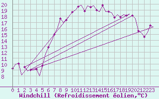 Courbe du refroidissement olien pour Oostende (Be)