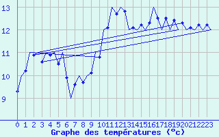 Courbe de tempratures pour Nordholz